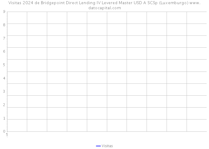 Visitas 2024 de Bridgepoint Direct Lending IV Levered Master USD A SCSp (Luxemburgo) 