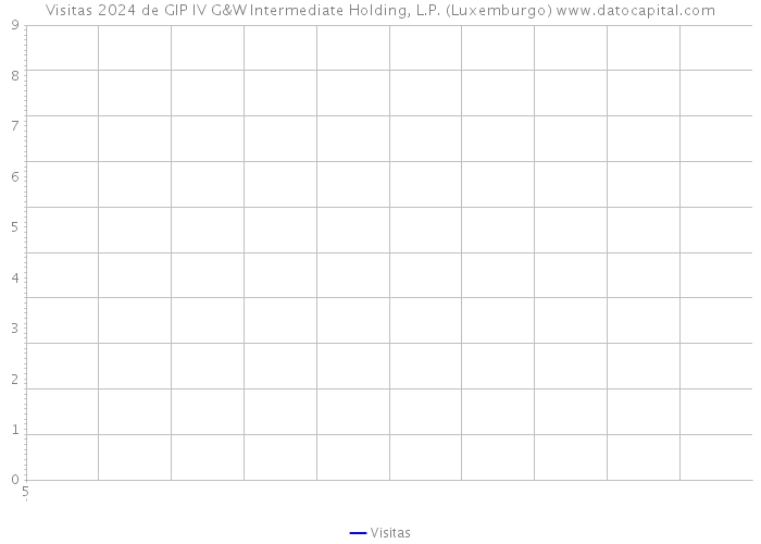 Visitas 2024 de GIP IV G&W Intermediate Holding, L.P. (Luxemburgo) 
