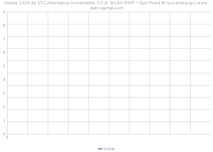 Visitas 2024 de STG Alternative Investments S.C.A. SICAV-RAIF - Sub-Fund M (Luxemburgo) 