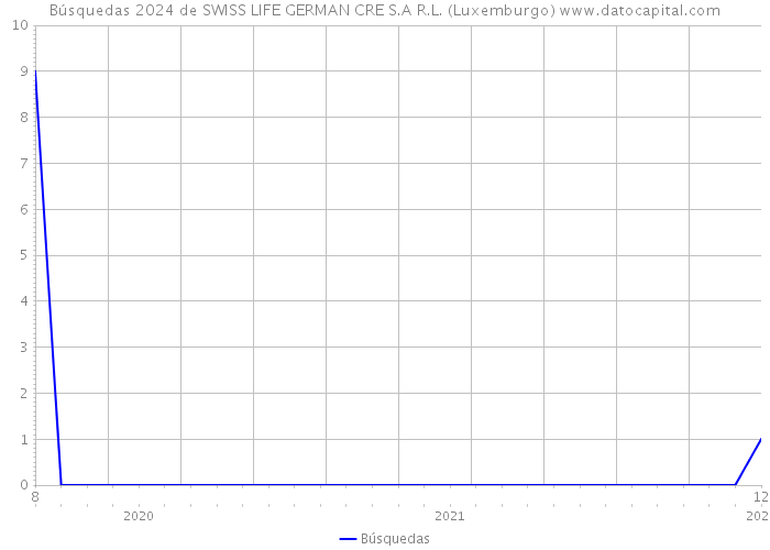 Búsquedas 2024 de SWISS LIFE GERMAN CRE S.A R.L. (Luxemburgo) 