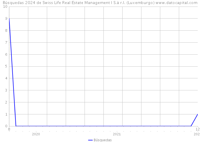Búsquedas 2024 de Swiss Life Real Estate Management I S.à r.l. (Luxemburgo) 