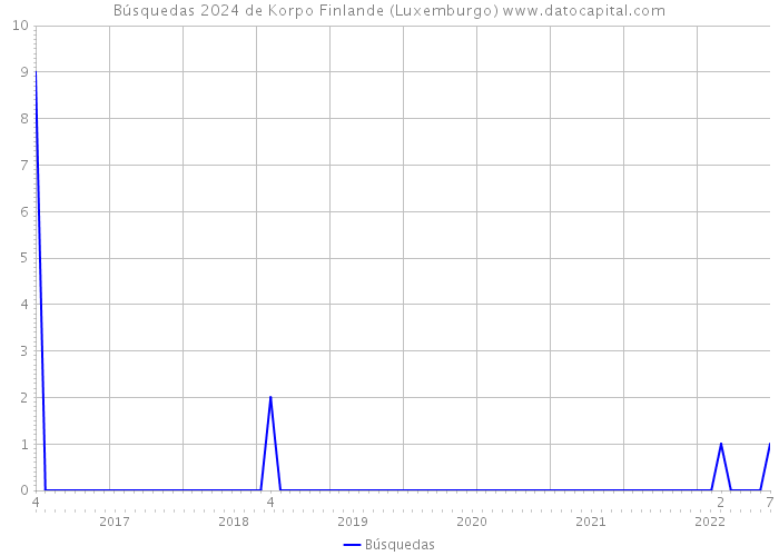 Búsquedas 2024 de Korpo Finlande (Luxemburgo) 