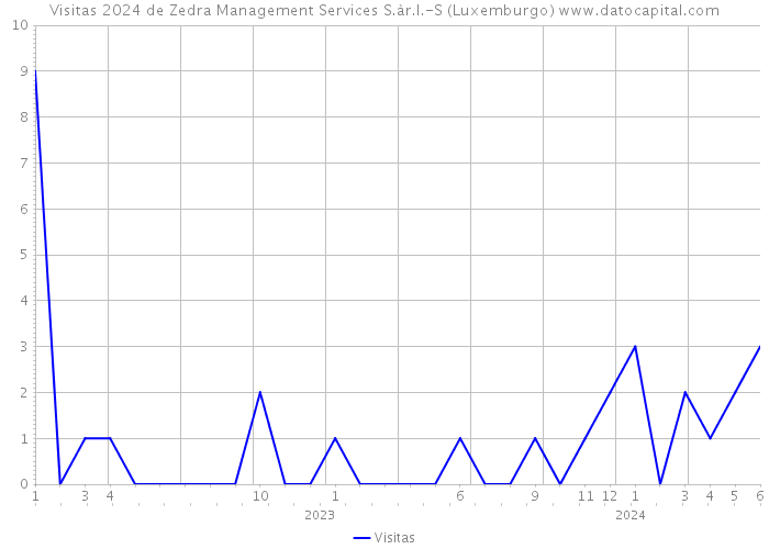 Visitas 2024 de Zedra Management Services S.àr.l.-S (Luxemburgo) 