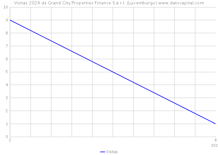 Visitas 2024 de Grand City Properties Finance S.à r.l. (Luxemburgo) 