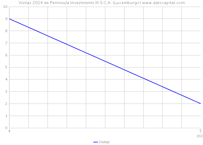 Visitas 2024 de Peninsula Investments III S.C.A. (Luxemburgo) 