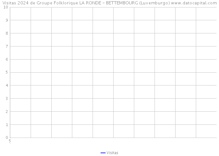 Visitas 2024 de Groupe Folklorique LA RONDE - BETTEMBOURG (Luxemburgo) 