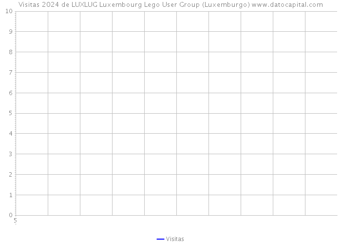 Visitas 2024 de LUXLUG Luxembourg Lego User Group (Luxemburgo) 