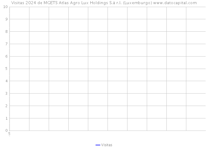 Visitas 2024 de MGETS Atlas Agro Lux Holdings S.à r.l. (Luxemburgo) 