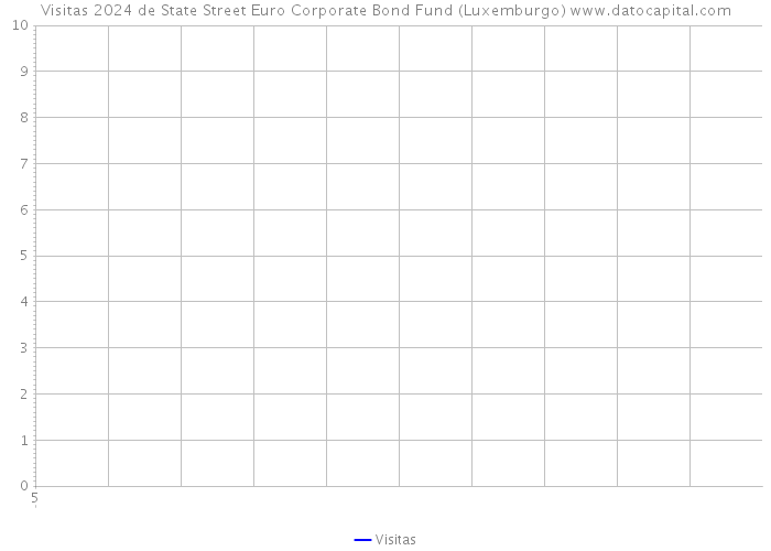 Visitas 2024 de State Street Euro Corporate Bond Fund (Luxemburgo) 