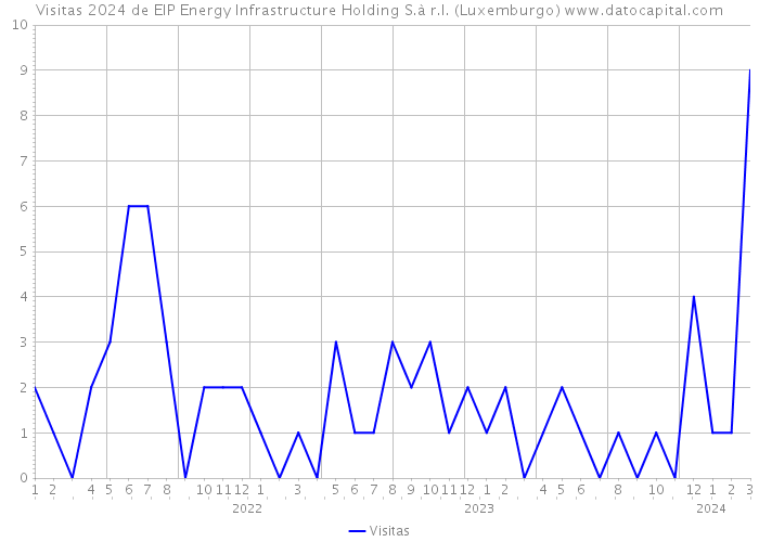 Visitas 2024 de EIP Energy Infrastructure Holding S.à r.l. (Luxemburgo) 