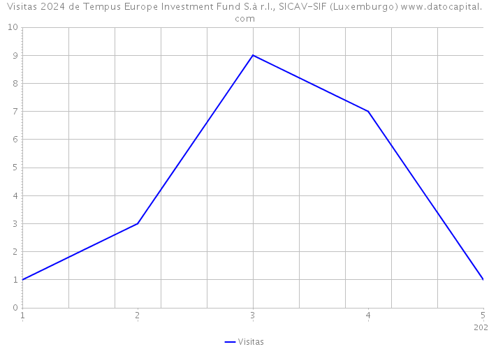 Visitas 2024 de Tempus Europe Investment Fund S.à r.l., SICAV-SIF (Luxemburgo) 