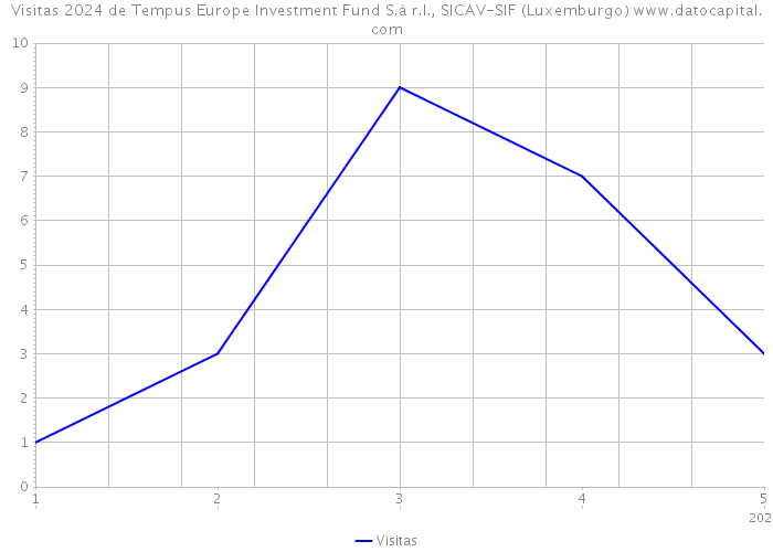 Visitas 2024 de Tempus Europe Investment Fund S.à r.l., SICAV-SIF (Luxemburgo) 