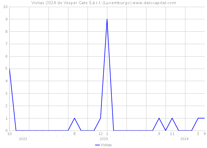 Visitas 2024 de Vesper Gate S.à r.l. (Luxemburgo) 
