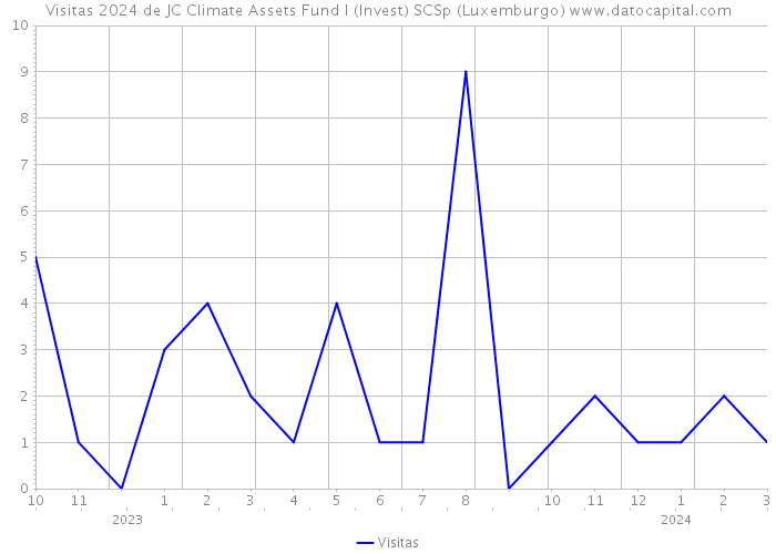 Visitas 2024 de JC Climate Assets Fund I (Invest) SCSp (Luxemburgo) 