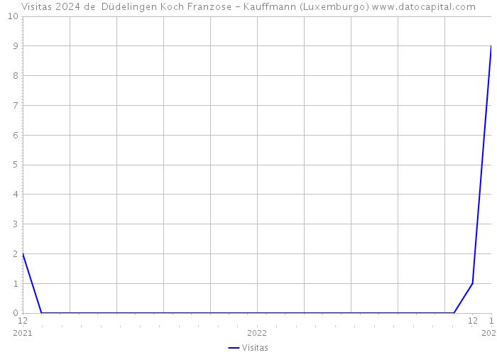 Visitas 2024 de Düdelingen Koch Franzose - Kauffmann (Luxemburgo) 