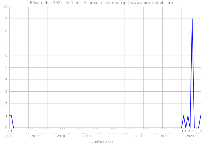 Búsquedas 2024 de Daniel Schmitz (Luxemburgo) 