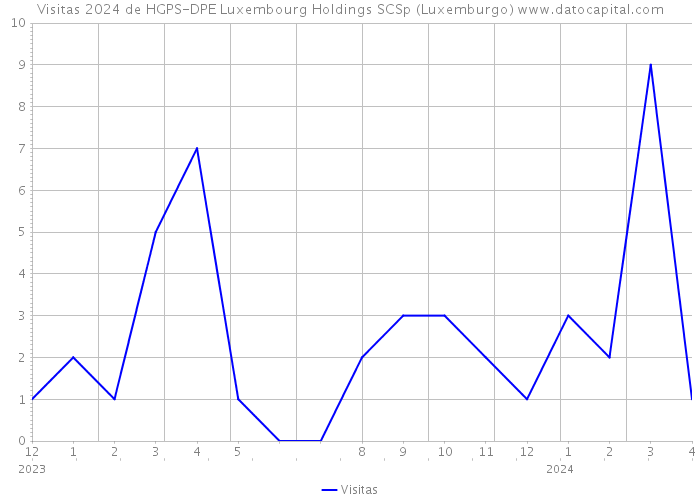 Visitas 2024 de HGPS-DPE Luxembourg Holdings SCSp (Luxemburgo) 