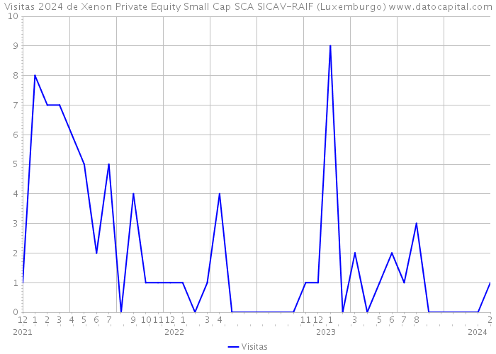 Visitas 2024 de Xenon Private Equity Small Cap SCA SICAV-RAIF (Luxemburgo) 