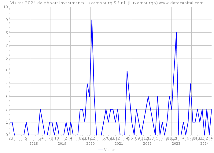 Visitas 2024 de Abbott Investments Luxembourg S.à r.l. (Luxemburgo) 
