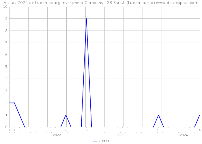 Visitas 2024 de Luxembourg Investment Company 433 S.à r.l. (Luxemburgo) 