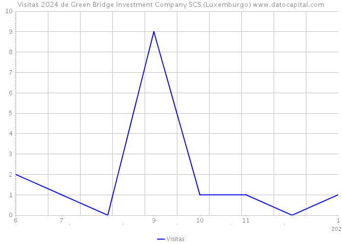Visitas 2024 de Green Bridge Investment Company SCS (Luxemburgo) 