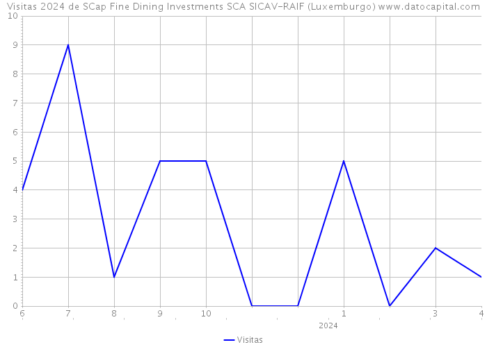 Visitas 2024 de SCap Fine Dining Investments SCA SICAV-RAIF (Luxemburgo) 