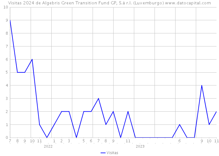 Visitas 2024 de Algebris Green Transition Fund GP, S.à r.l. (Luxemburgo) 