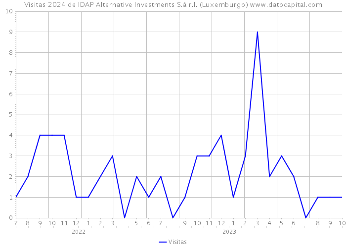 Visitas 2024 de IDAP Alternative Investments S.à r.l. (Luxemburgo) 