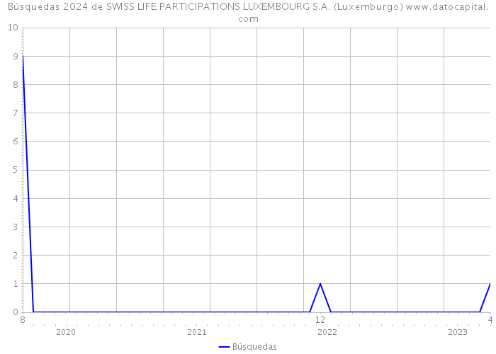 Búsquedas 2024 de SWISS LIFE PARTICIPATIONS LUXEMBOURG S.A. (Luxemburgo) 