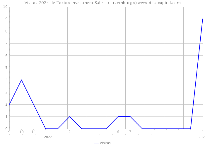 Visitas 2024 de Takido Investment S.à r.l. (Luxemburgo) 