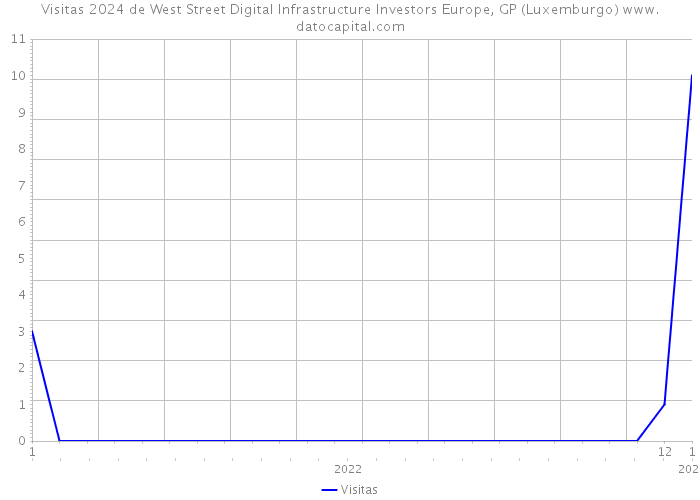 Visitas 2024 de West Street Digital Infrastructure Investors Europe, GP (Luxemburgo) 