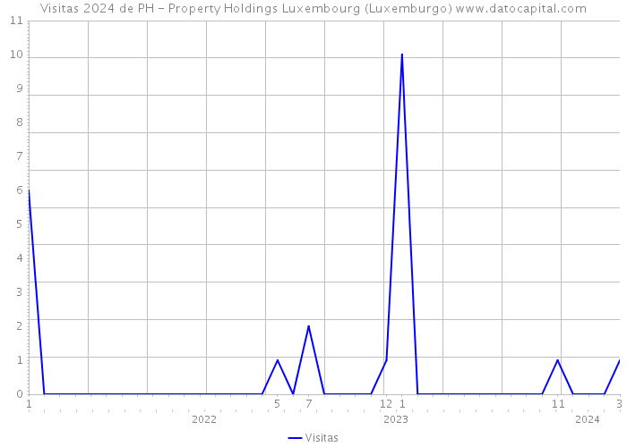 Visitas 2024 de PH - Property Holdings Luxembourg (Luxemburgo) 