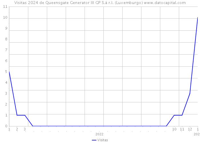 Visitas 2024 de Queensgate Generator III GP S.à r.l. (Luxemburgo) 