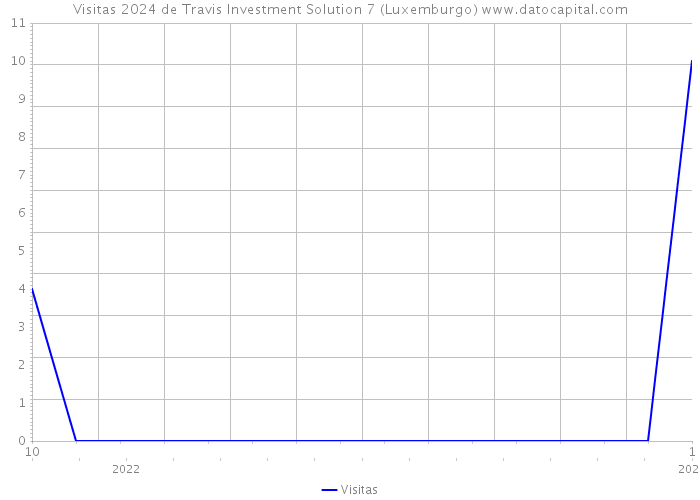 Visitas 2024 de Travis Investment Solution 7 (Luxemburgo) 