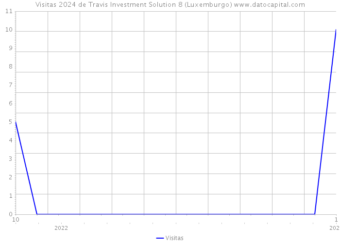 Visitas 2024 de Travis Investment Solution 8 (Luxemburgo) 