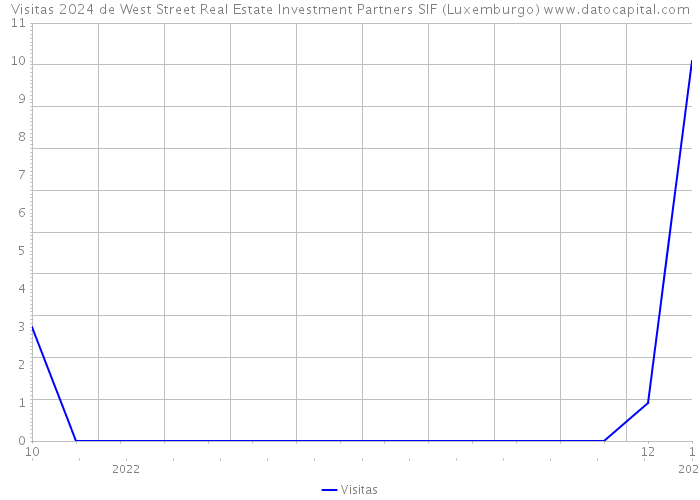 Visitas 2024 de West Street Real Estate Investment Partners SIF (Luxemburgo) 
