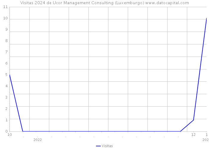 Visitas 2024 de Ucor Management Consulting (Luxemburgo) 