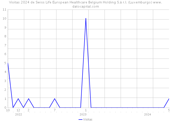 Visitas 2024 de Swiss Life European Healthcare Belgium Holding S.à r.l. (Luxemburgo) 