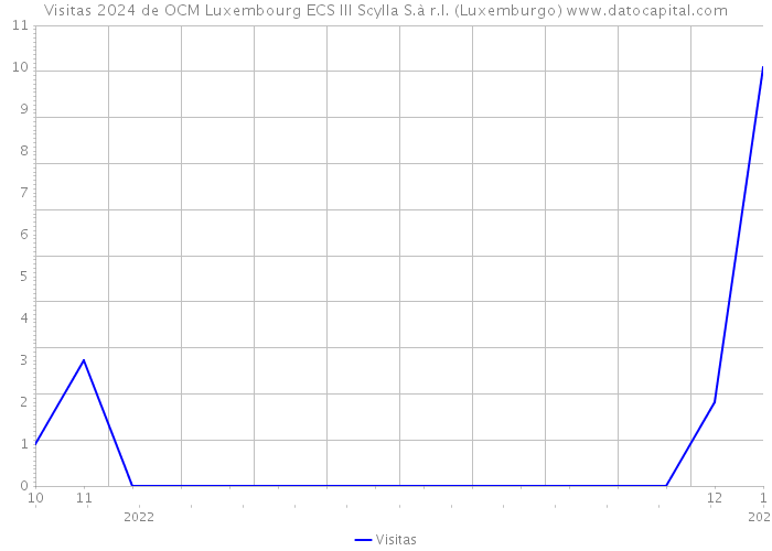 Visitas 2024 de OCM Luxembourg ECS III Scylla S.à r.l. (Luxemburgo) 