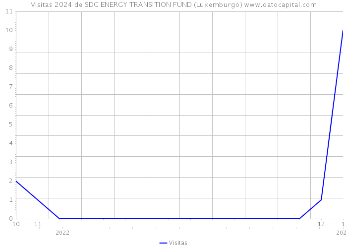 Visitas 2024 de SDG ENERGY TRANSITION FUND (Luxemburgo) 