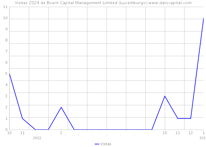 Visitas 2024 de Bourn Capital Management Limited (Luxemburgo) 