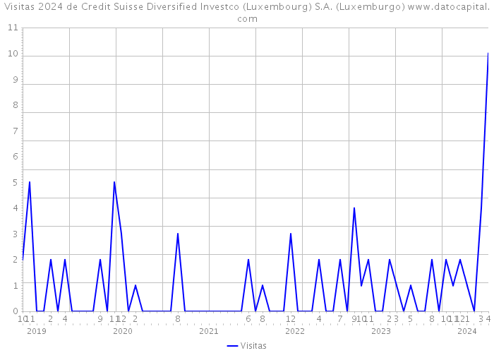 Visitas 2024 de Credit Suisse Diversified Investco (Luxembourg) S.A. (Luxemburgo) 