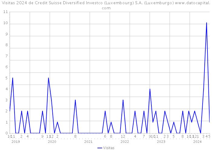 Visitas 2024 de Credit Suisse Diversified Investco (Luxembourg) S.A. (Luxemburgo) 