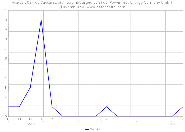 Visitas 2024 de Succursale(s) luxembourgeoise(s) de Powerlines Energy Germany GmbH (Luxemburgo) 