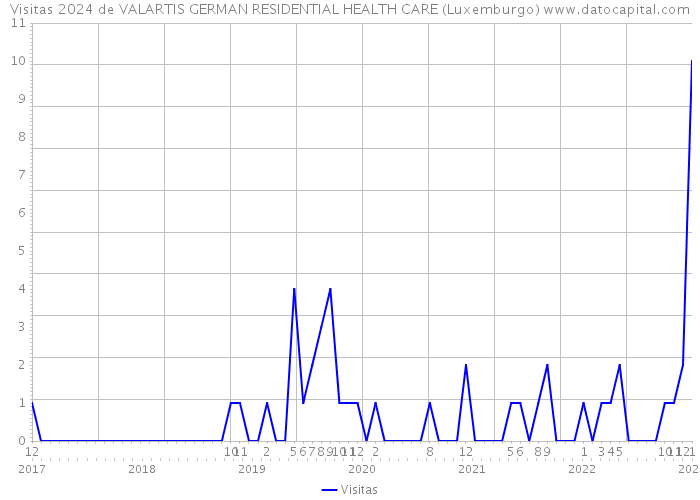 Visitas 2024 de VALARTIS GERMAN RESIDENTIAL HEALTH CARE (Luxemburgo) 