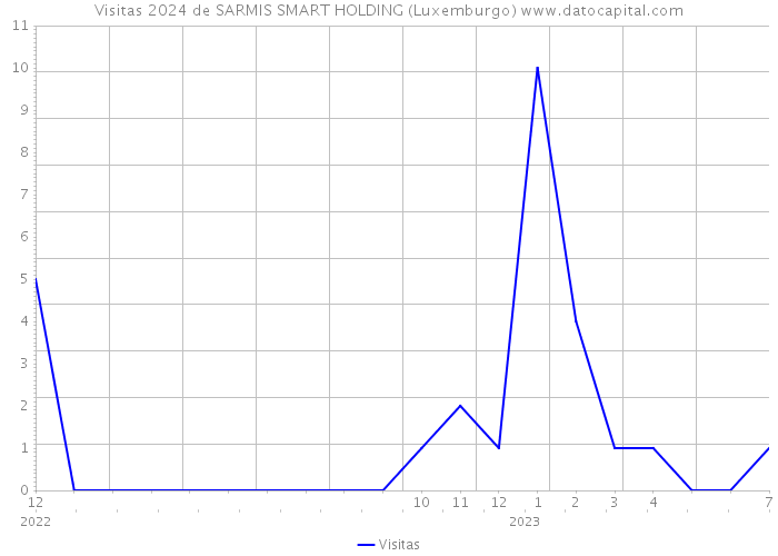 Visitas 2024 de SARMIS SMART HOLDING (Luxemburgo) 