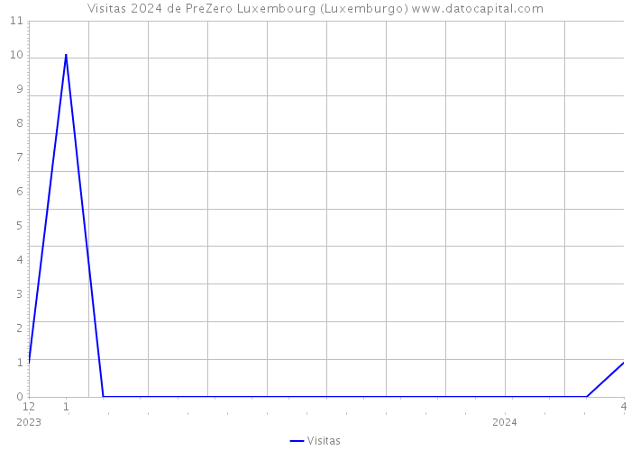 Visitas 2024 de PreZero Luxembourg (Luxemburgo) 