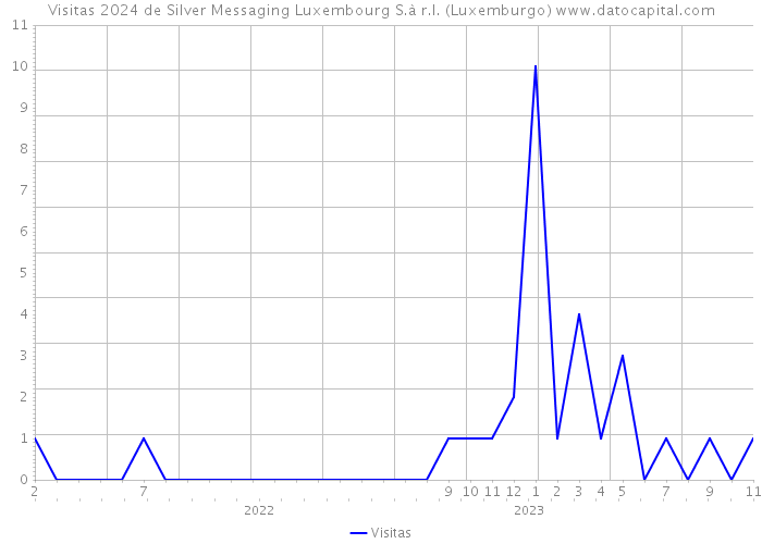 Visitas 2024 de Silver Messaging Luxembourg S.à r.l. (Luxemburgo) 