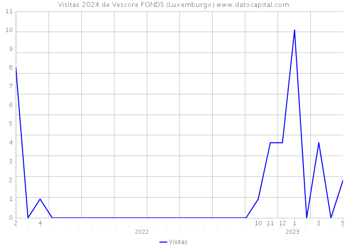 Visitas 2024 de Vescore FONDS (Luxemburgo) 