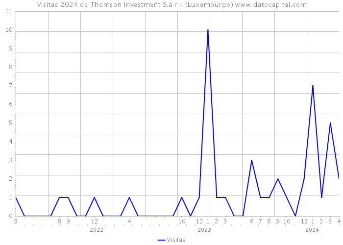 Visitas 2024 de Thomson Investment S.à r.l. (Luxemburgo) 